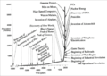 Growth of World Population