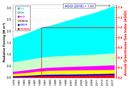 Annual Greenhouse Gas Index by type