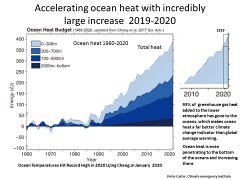 Accelerating ocean heat with incredibly large increase 2019-2020