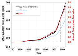 Annual Greenhouse Gas Index cumulative