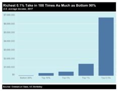 Income Inequality in the US