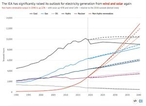 Solar the Cheapest Energy