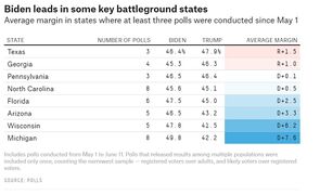 The Latest Swing State Polls Look Good For Biden 06/20