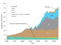 Graph of Energy Usage