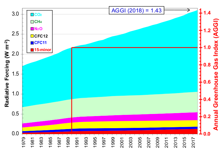 File:AGGI by Type.png