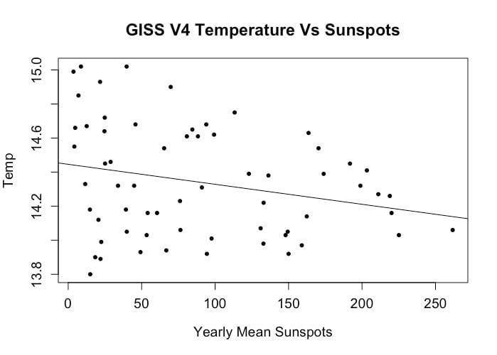 File:Temp vs Sunspots.jpg