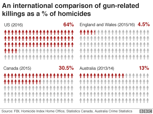 File:Gun Deaths international comparison.png
