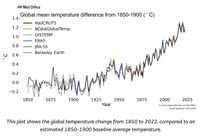 Global Mean Temperature Graph.jpg