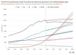 Solar the Cheapest Energy