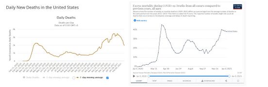US Worldometer COVID Deaths vs Our World Data Excess deaths
